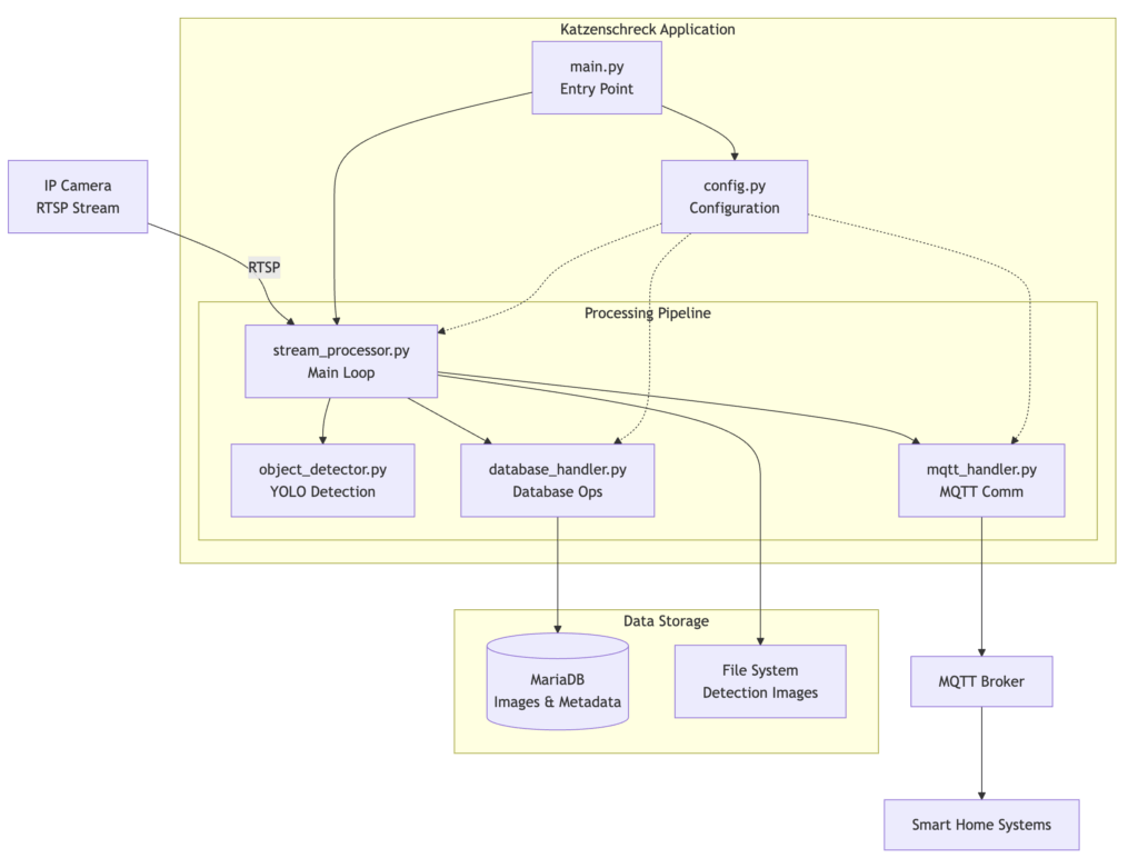 Detailed Spftware Architecture