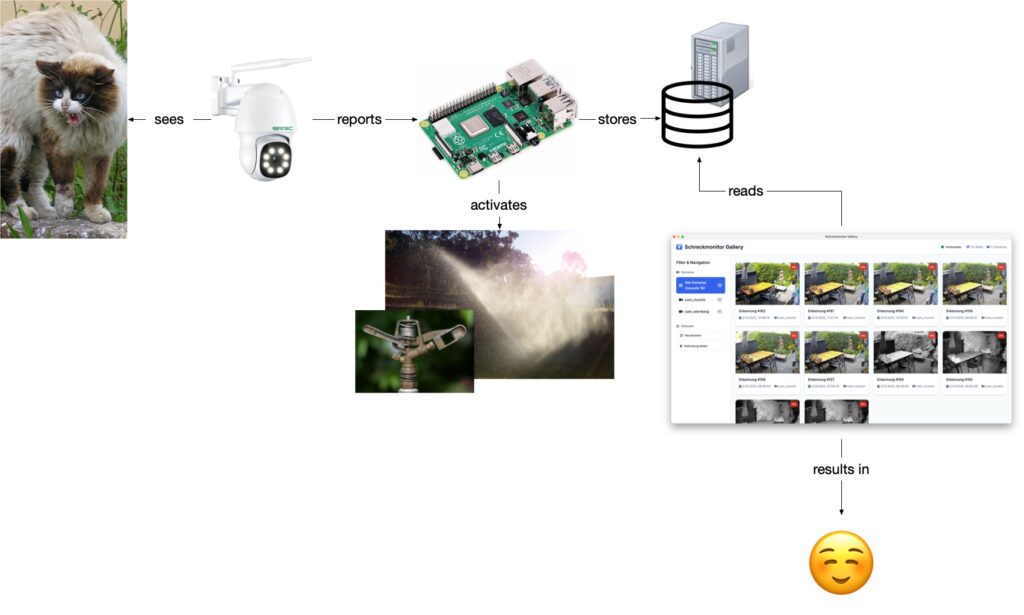 Katzenschreck - functional Architecture. The ip camera records a cat, connected to a Raspberry Pi, that runs the Computer Vision inference. If a cat was detected, the sprinkler can be activated via home automation. Pictures are stored in a database and can be observed via a surveillance software.